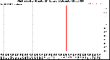 Milwaukee Weather Wind Speed<br>by Minute<br>(24 Hours) (Alternate)