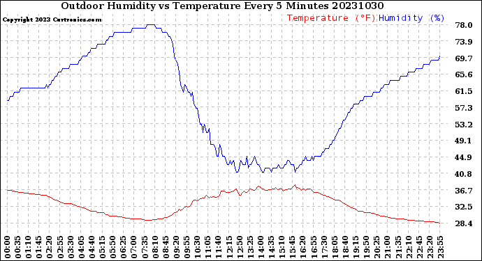 Milwaukee Weather Outdoor Humidity<br>vs Temperature<br>Every 5 Minutes