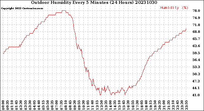 Milwaukee Weather Outdoor Humidity<br>Every 5 Minutes<br>(24 Hours)