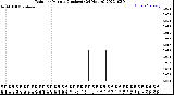 Milwaukee Weather Rain<br>per Minute<br>(Inches)<br>(24 Hours)