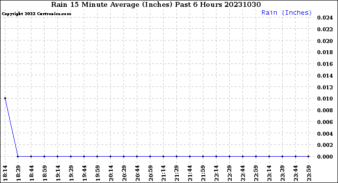 Milwaukee Weather Rain<br>15 Minute Average<br>(Inches)<br>Past 6 Hours