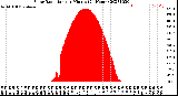 Milwaukee Weather Solar Radiation<br>per Minute<br>(24 Hours)