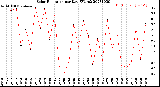 Milwaukee Weather Solar Radiation<br>per Day KW/m2