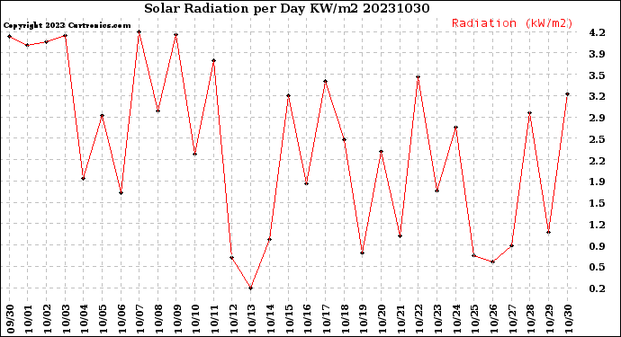 Milwaukee Weather Solar Radiation<br>per Day KW/m2