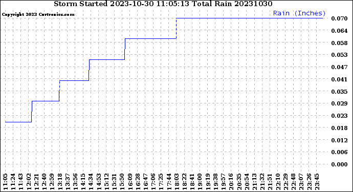 Milwaukee Weather Storm<br>Started 2023-10-30 11:05:13<br>Total Rain