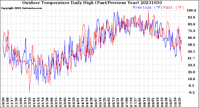 Milwaukee Weather Outdoor Temperature<br>Daily High<br>(Past/Previous Year)