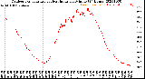 Milwaukee Weather Outdoor Temperature<br>vs Heat Index<br>per Minute<br>(24 Hours)