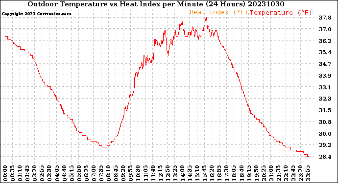 Milwaukee Weather Outdoor Temperature<br>vs Heat Index<br>per Minute<br>(24 Hours)