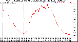 Milwaukee Weather Outdoor Temperature<br>vs Wind Chill<br>per Minute<br>(24 Hours)