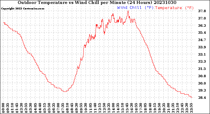 Milwaukee Weather Outdoor Temperature<br>vs Wind Chill<br>per Minute<br>(24 Hours)