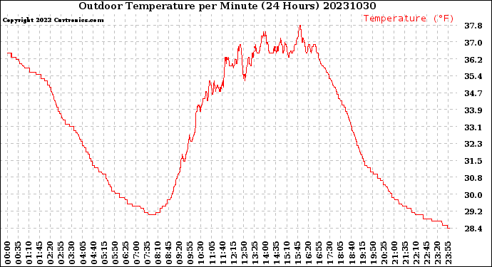 Milwaukee Weather Outdoor Temperature<br>per Minute<br>(24 Hours)