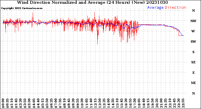 Milwaukee Weather Wind Direction<br>Normalized and Average<br>(24 Hours) (New)