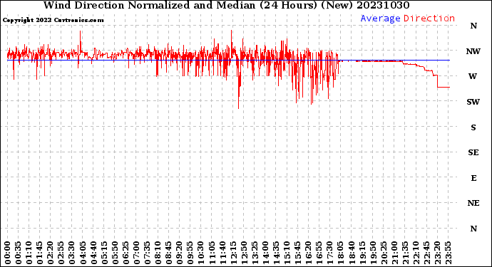 Milwaukee Weather Wind Direction<br>Normalized and Median<br>(24 Hours) (New)