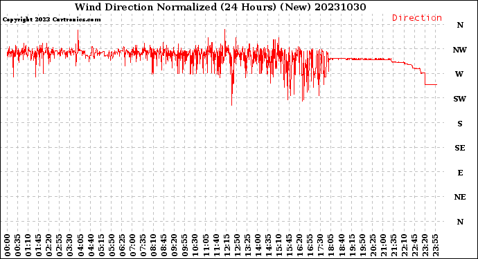 Milwaukee Weather Wind Direction<br>Normalized<br>(24 Hours) (New)