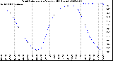 Milwaukee Weather Wind Chill<br>Hourly Average<br>(24 Hours)