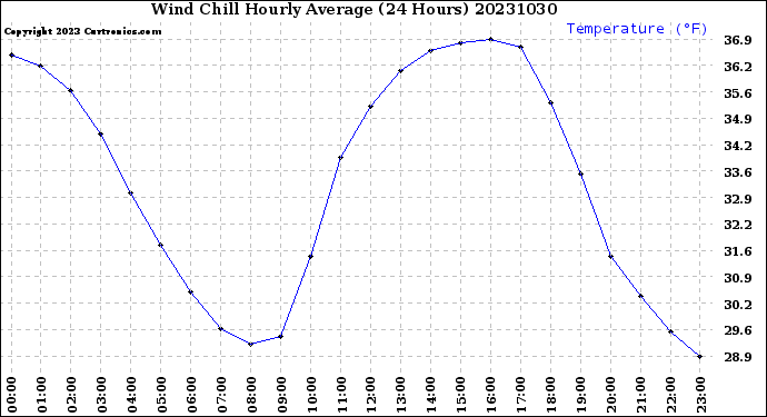 Milwaukee Weather Wind Chill<br>Hourly Average<br>(24 Hours)