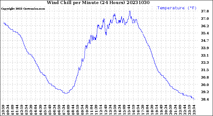 Milwaukee Weather Wind Chill<br>per Minute<br>(24 Hours)