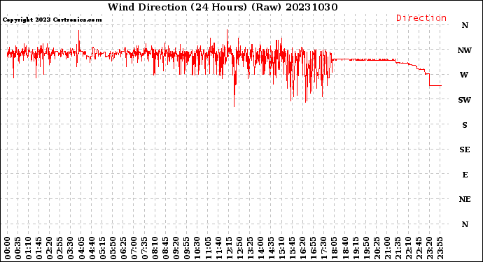 Milwaukee Weather Wind Direction<br>(24 Hours) (Raw)