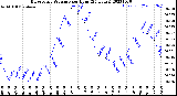 Milwaukee Weather Barometric Pressure<br>per Hour<br>(24 Hours)