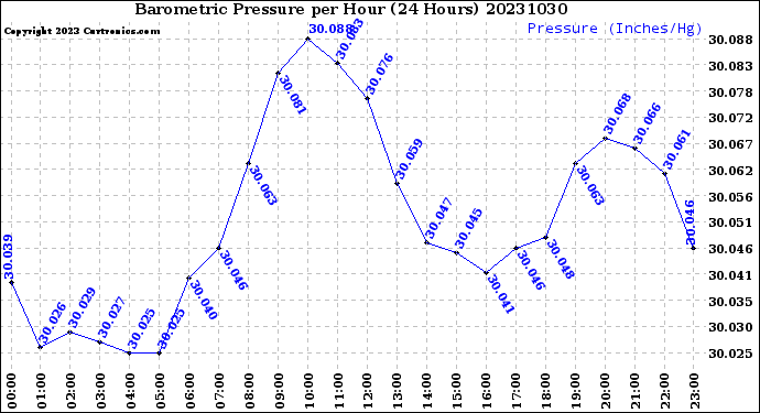 Milwaukee Weather Barometric Pressure<br>per Hour<br>(24 Hours)