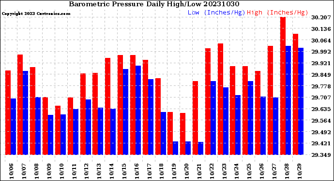 Milwaukee Weather Barometric Pressure<br>Daily High/Low