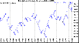 Milwaukee Weather Barometric Pressure<br>Daily High