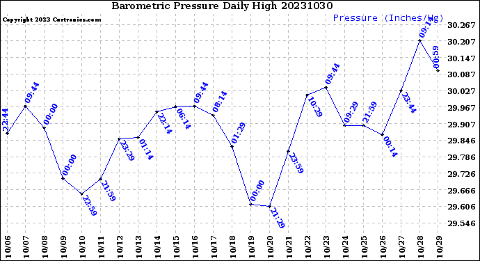 Milwaukee Weather Barometric Pressure<br>Daily High