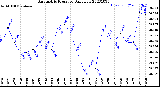 Milwaukee Weather Barometric Pressure<br>Daily Low