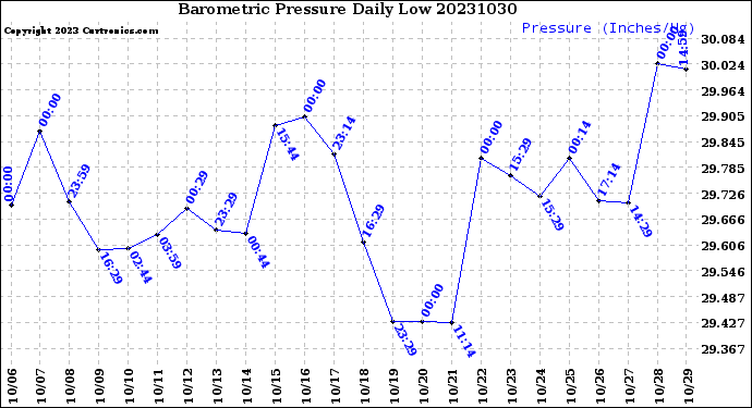 Milwaukee Weather Barometric Pressure<br>Daily Low