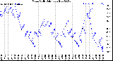 Milwaukee Weather Wind Chill<br>Daily Low