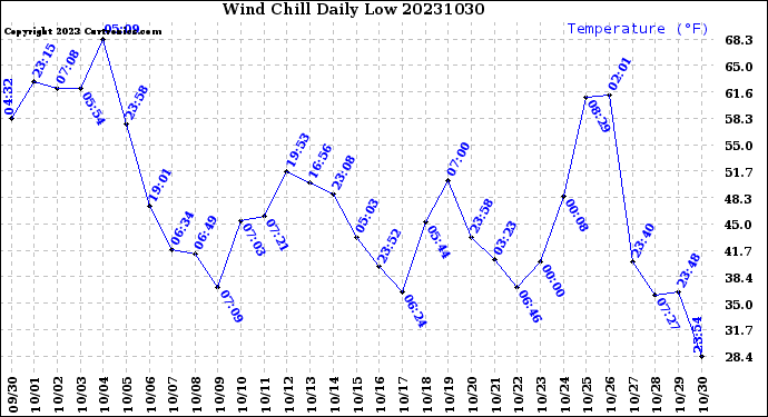 Milwaukee Weather Wind Chill<br>Daily Low