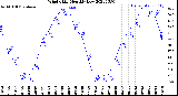 Milwaukee Weather Wind Chill<br>Monthly Low