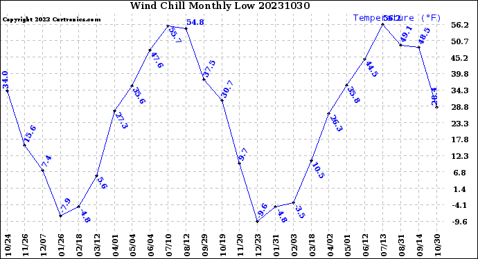 Milwaukee Weather Wind Chill<br>Monthly Low