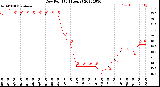 Milwaukee Weather Dew Point<br>(24 Hours)