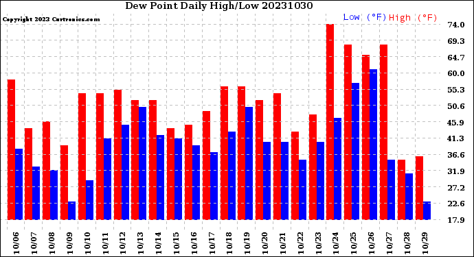 Milwaukee Weather Dew Point<br>Daily High/Low