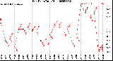 Milwaukee Weather Dew Point<br>Daily High