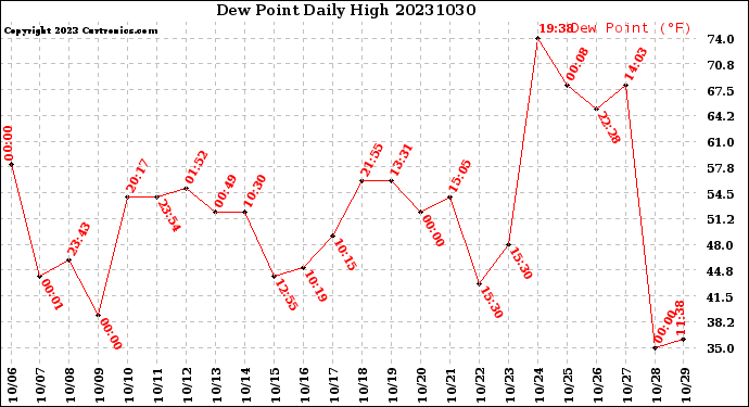 Milwaukee Weather Dew Point<br>Daily High