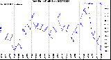 Milwaukee Weather Dew Point<br>Daily Low