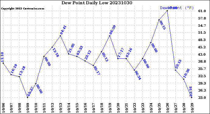 Milwaukee Weather Dew Point<br>Daily Low