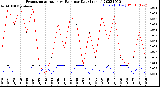 Milwaukee Weather Evapotranspiration<br>vs Rain per Day<br>(Inches)