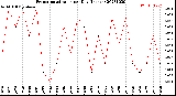 Milwaukee Weather Evapotranspiration<br>per Day (Inches)