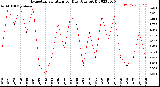 Milwaukee Weather Evapotranspiration<br>per Day (Ozs sq/ft)