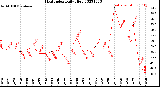 Milwaukee Weather Heat Index<br>Daily High