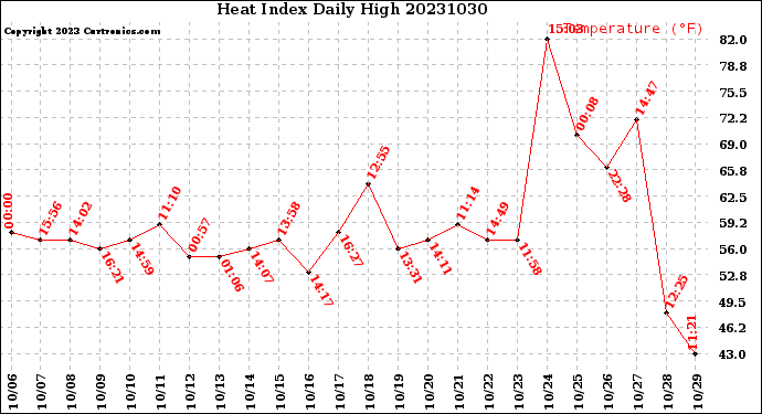 Milwaukee Weather Heat Index<br>Daily High