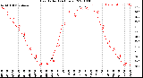 Milwaukee Weather Heat Index<br>(24 Hours)