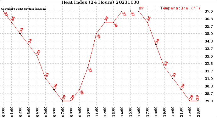 Milwaukee Weather Heat Index<br>(24 Hours)