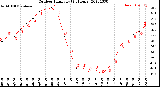 Milwaukee Weather Outdoor Humidity<br>(24 Hours)