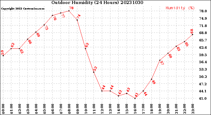 Milwaukee Weather Outdoor Humidity<br>(24 Hours)