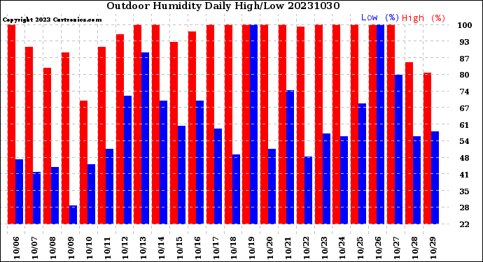 Milwaukee Weather Outdoor Humidity<br>Daily High/Low