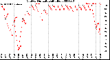 Milwaukee Weather Outdoor Humidity<br>Daily High